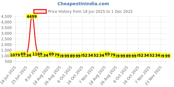 myntra.com Aura Cream-Coloured & Grey Cotton Sofa Cover With Arms aura Price History Graph from 18 Jun 2025 to 30 Nov 2025