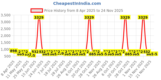 myntra.com Aura Cream-Coloured & Grey Ethnic Motifs 300 TC King Bedsheet with 2 Pillow Covers aura Price History Graph from 8 Apr 2025 to 24 Nov 2025