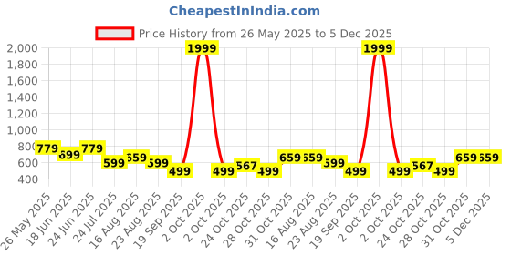 myntra.com Aura Cream-Coloured & Grey Floral 144 TC Single Bedsheet with 2 Pillow Covers aura Price History Graph from 26 May 2025 to 5 Dec 2025