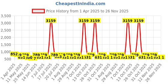 myntra.com Aura Cream-Coloured & Grey Floral Printed 300 TC King Bedsheet Set 2.50 m X 2.25 m aura Price History Graph from 1 Apr 2025 to 25 Nov 2025