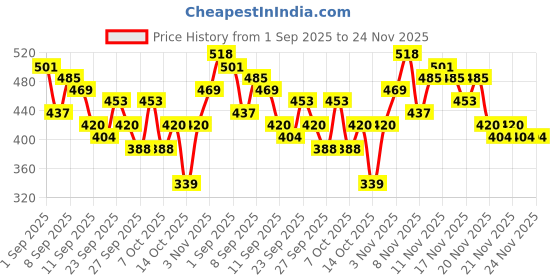 myntra.com Aura Cream-Coloured & Grey Floral Printed 350 TC King Fitted Bedsheet Set 2.50 m x 2.15 m aura Price History Graph from 1 Sep 2025 to 23 Nov 2025