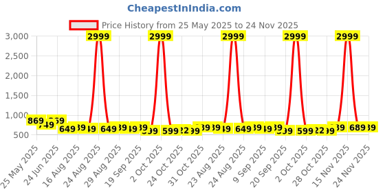 myntra.com Aura Cream-Coloured & Grey Printed 144 TC Microfiber Queen Bedsheet Set 1.52 m x 1.99 aura Price History Graph from 25 May 2025 to 24 Nov 2025