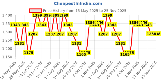 myntra.com Aura Cream-Coloured & Grey Printed Cotton Sofa Cover aura Price History Graph from 15 May 2025 to 24 Nov 2025