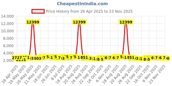 myntra.com Aura Cream-Coloured & Grey Printed Cotton Sofa Cover With Arms aura Price History Graph from 26 Apr 2025 to 23 Nov 2025
