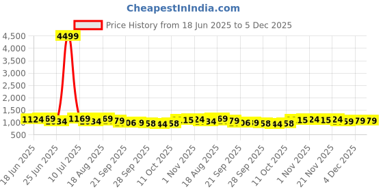 myntra.com Aura Cream-Coloured & Grey Printed Cotton Sofa Cover With Arms aura Price History Graph from 18 Jun 2025 to 5 Dec 2025