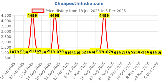 myntra.com Aura Cream-Coloured & Grey Printed Cotton Sofa Cover With Arms aura Price History Graph from 18 Jun 2025 to 5 Dec 2025