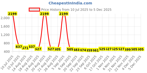 myntra.com Aura Cream-Coloured & Grey Printed Water Resistant Shelf Liner Organiser aura Price History Graph from 10 Jul 2025 to 3 Dec 2025