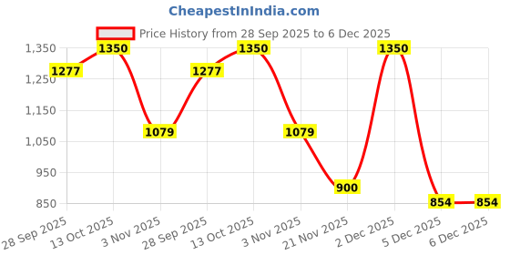 myntra.com Aura Cream-Coloured & Maroon 6 Pieces Printed 5-Seater Sofa Covers aura Price History Graph from 28 Sep 2025 to 5 Dec 2025