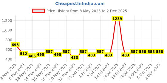myntra.com Aura Cream-Coloured & Mustard Floral 350 TC Single Bedsheet with 1 Pillow Covers aura Price History Graph from 3 May 2025 to 2 Dec 2025