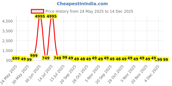 myntra.com Aura Cream-Coloured & Off White 3 Piece Wood Floral and Botanical Wall Art aura Price History Graph from 24 May 2025 to 14 Dec 2025