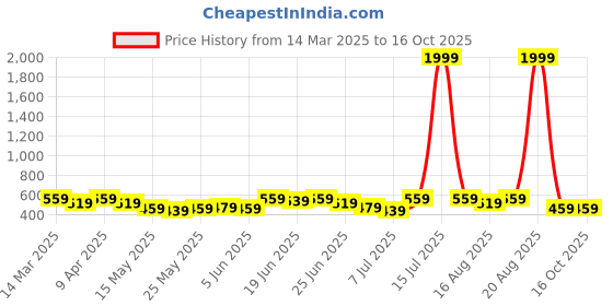 myntra.com Aura Cream-Coloured & Off White Cotton Sofa Cover aura Price History Graph from 14 Mar 2025 to 15 Oct 2025