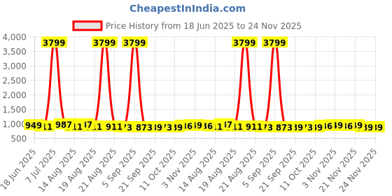 myntra.com Aura Cream-Coloured & Off White Cotton Sofa Cover With Arms aura Price History Graph from 18 Jun 2025 to 24 Nov 2025
