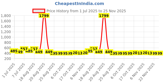 myntra.com Aura Cream-Coloured & Orange Colored 6 Pieces Printed Saree Cover Foldable Organisers aura Price History Graph from 1 Jul 2025 to 24 Nov 2025