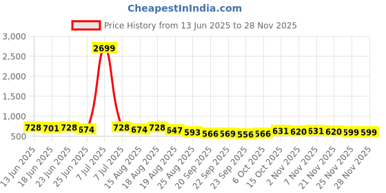 myntra.com Aura Cream-Coloured & Orange Floral 160 TC King Bedsheet with 2 Pillow Covers aura Price History Graph from 13 Jun 2025 to 26 Nov 2025