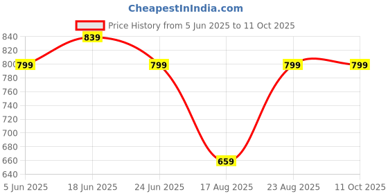myntra.com Aura Cream-Coloured & Orange Printed 210 TC Microfiber King Bedsheet Set 2.74 m x 2.74 m aura Price History Graph from 5 Jun 2025 to 11 Oct 2025
