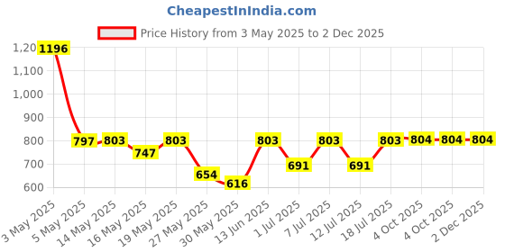 myntra.com Aura Cream-Coloured & Orange Printed 300 TC King Fitted Bedsheet Set 2.70 m x 2.60 m aura Price History Graph from 3 May 2025 to 2 Dec 2025