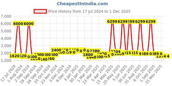 myntra.com Aura Cream Coloured & Orange Printed Round Contemporary Wall Clock aura Price History Graph from 17 Jul 2024 to 1 Dec 2025