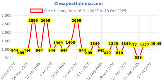 myntra.com Aura Cream-Coloured & Peach-Coloured Embroidered Square Cushion Covers aura Price History Graph from 16 Feb 2025 to 12 Oct 2025