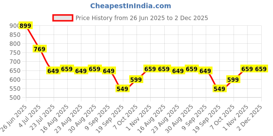 myntra.com Aura Cream-Coloured & Peach-Coloured Floral Microfiber AC Room 150 GSM Single Bed Dohar aura Price History Graph from 26 Jun 2025 to 1 Dec 2025