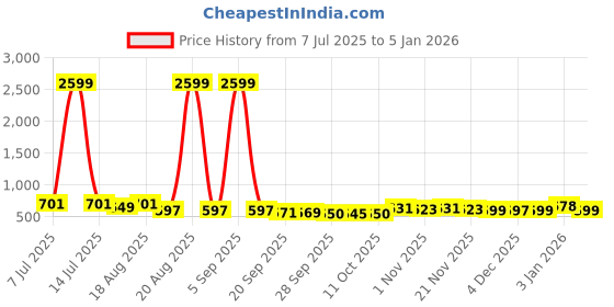 myntra.com Aura Cream-Coloured & Pink 3 Pieces Printed Velvet Wall Hanging Organisers aura Price History Graph from 7 Jul 2025 to 3 Jan 2026