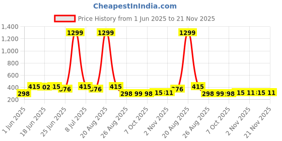 myntra.com Aura Cream-Coloured & Pink 4 Pieces Printed Cotton 2 Seater Sofa Covers aura Price History Graph from 1 Jun 2025 to 21 Nov 2025