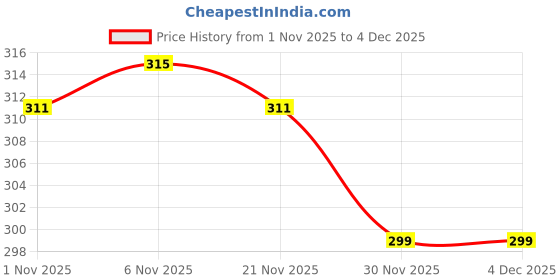 myntra.com Aura Cream-Coloured & Pink Floral 4-Seater Rectangle Table Cover aura Price History Graph from 1 Nov 2025 to 3 Dec 2025