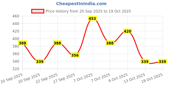 myntra.com Aura Cream-Coloured & Pink Printed 350 TC Fitted King Bedsheet Set 2.5 m x 2.15 m aura Price History Graph from 20 Sep 2025 to 18 Oct 2025