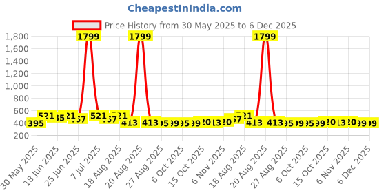myntra.com Aura Cream-Coloured & Pink Printed Cotton Sofa Cover aura Price History Graph from 30 May 2025 to 5 Dec 2025