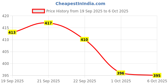 myntra.com Aura Cream-Coloured & Pink Regular Shelf Liner Organisers aura Price History Graph from 19 Sep 2025 to 6 Oct 2025