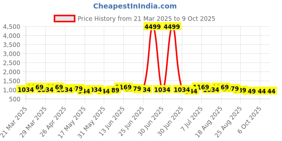 myntra.com Aura Cream-Coloured & Red 2 Pieces Striped Microfibre Rectangle Anti-Skid Doormats aura Price History Graph from 21 Mar 2025 to 9 Oct 2025