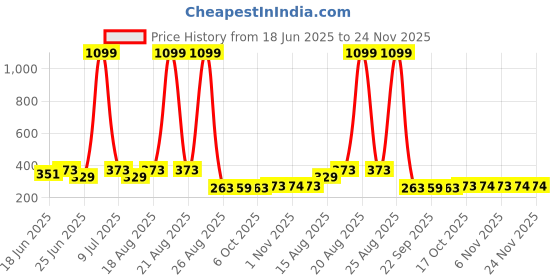 myntra.com Aura Cream-Coloured & Red 4 Pieces Cotton Sofa Covers aura Price History Graph from 18 Jun 2025 to 24 Nov 2025