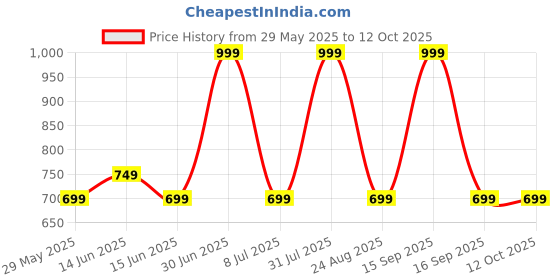 myntra.com Aura Cream-Coloured & Silver-Toned Set of 2 Door aura Price History Graph from 29 May 2025 to 12 Oct 2025