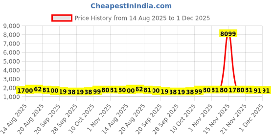 myntra.com Aura Cream-Coloured & Steel 20 Pieces Cotton Mesh Window Hanging Saree Bag with Zip aura Price History Graph from 14 Aug 2025 to 1 Dec 2025
