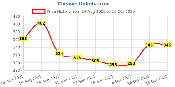 myntra.com Aura Cream-Coloured & Steel 3 Pieces Cotton Mesh Window Hanging Saree Bag with Zip aura Price History Graph from 14 Aug 2025 to 16 Oct 2025