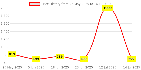 myntra.com Aura Cream-Coloured & Teal Set of 2 Striped Sheer Window aura Price History Graph from 25 May 2025 to 14 Jul 2025
