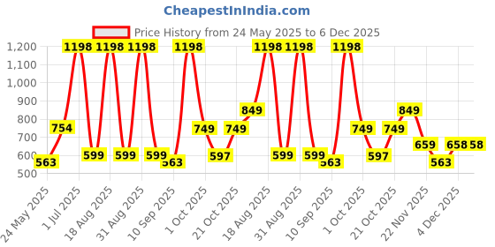 myntra.com Aura Cream-Coloured & White Ethnic Motifs 140 TC Queen Bedsheet with 2 Pillow Covers aura Price History Graph from 24 May 2025 to 4 Dec 2025