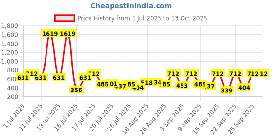 myntra.com Aura Cream-Coloured & White Printed 350 TC King Bedsheet Set 2.50 m x 2.15 m aura Price History Graph from 1 Jul 2025 to 13 Oct 2025