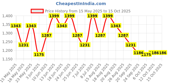 myntra.com Aura Cream-Coloured & White Printed Cotton Sofa Cover aura Price History Graph from 15 May 2025 to 15 Oct 2025