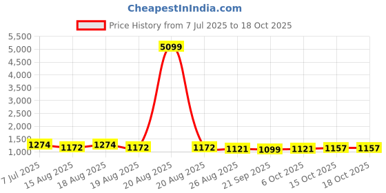 myntra.com Aura Cream-Coloured & White Printed Cotton Sofa Cover aura Price History Graph from 7 Jul 2025 to 18 Oct 2025