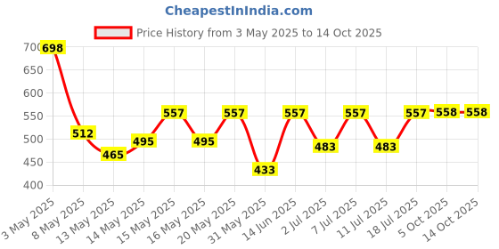 myntra.com Aura Cream-Coloured & White Striped 350 TC Single Bedsheet with 1 Pillow Covers aura Price History Graph from 3 May 2025 to 14 Oct 2025