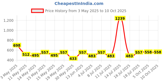 myntra.com Aura Cream-Coloured & Yellow Cartoon Characters 350 TC Single Bedsheet with 1 Pillow Covers aura Price History Graph from 3 May 2025 to 10 Oct 2025