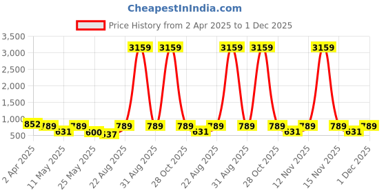 myntra.com Aura Cream-Coloured & Yellow Floral 300 TC King Bedsheet with 2 Pillow Covers aura Price History Graph from 2 Apr 2025 to 1 Dec 2025