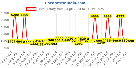myntra.com Aura Cream Coloured & Yellow Printed Abstract Shaped Ceramic Flower Vase aura Price History Graph from 24 Jul 2024 to 10 Oct 2025