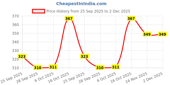myntra.com Aura Cream-Coloured Anti-Skid Rectangle Cotton 4-Seater Table Cover aura Price History Graph from 25 Sep 2025 to 2 Dec 2025