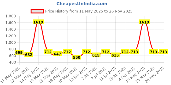 myntra.com Aura Cream-Coloured Cartoon Characters 300 TC King Fitted Bedsheet Set 2.50 m x 2.15 m aura Price History Graph from 11 May 2025 to 25 Nov 2025