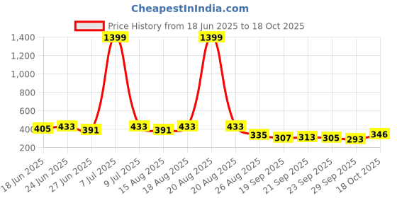 myntra.com Aura Cream-Coloured Cotton 4 Pieces Self Design Sofa Covers aura Price History Graph from 18 Jun 2025 to 17 Oct 2025