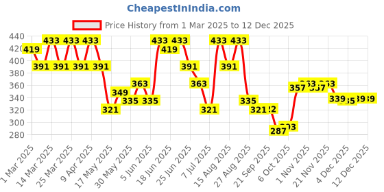 myntra.com Aura Cream-Coloured Cotton Sofa Cover aura Price History Graph from 1 Mar 2025 to 12 Dec 2025