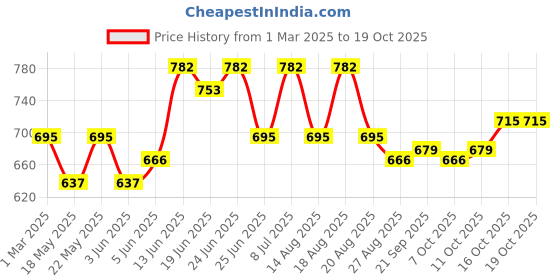 myntra.com Aura Cream-Coloured Cotton Sofa Cover aura Price History Graph from 1 Mar 2025 to 18 Oct 2025