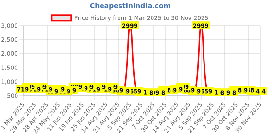 myntra.com Aura Cream-Coloured Cotton Sofa Cover aura Price History Graph from 1 Mar 2025 to 30 Nov 2025