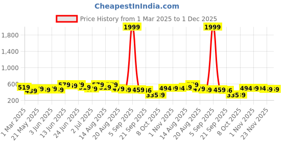 myntra.com Aura Cream-Coloured Cotton Sofa Cover aura Price History Graph from 1 Mar 2025 to 1 Dec 2025